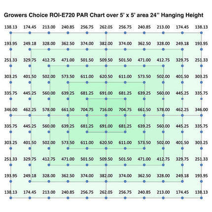 Growers Choice ROI E720