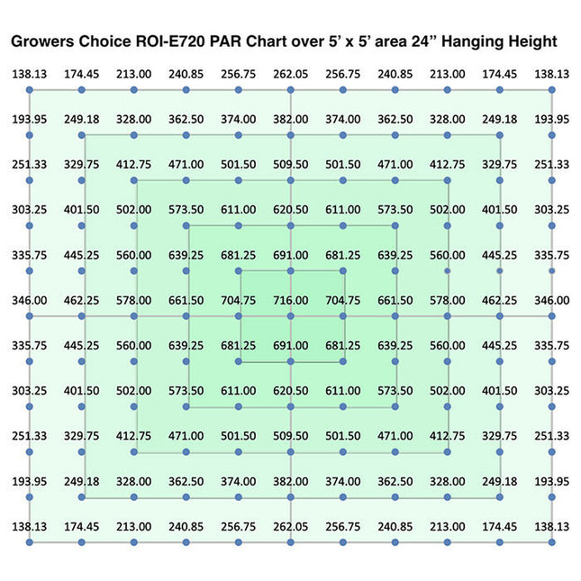 Growers Choice ROI E720