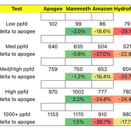 Mammoth Lighting M400 PAR meter