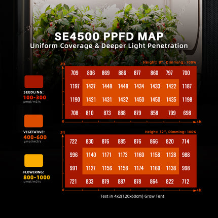 Spider Farmer SE4500 PPFD map