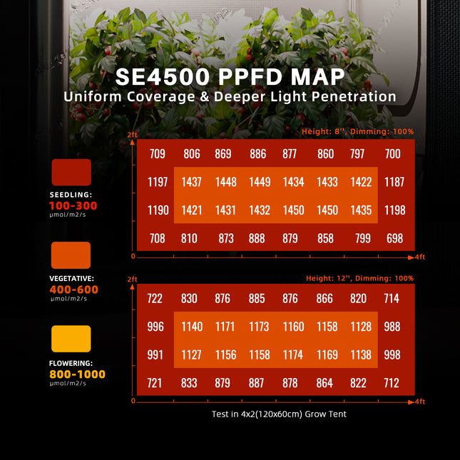 Spider Farmer SE4500 PPFD map