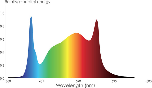 Phantom PHENO 440 LED - 440W - 100-277V - MP Spectrum