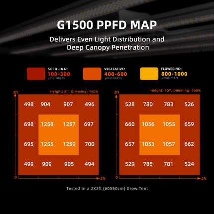 Spider Farmer G1500 PPFD map
