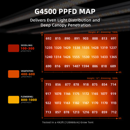 Spider Farmer G4500 LED PPFD map