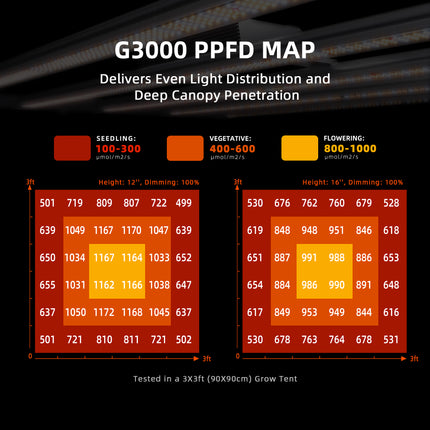 Spider Farmer G3000 LED PPFD map