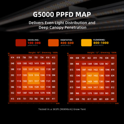 Spider Farmer G5000 LED PPFD map