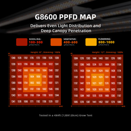 Spider Farmer G8600 PPFD map